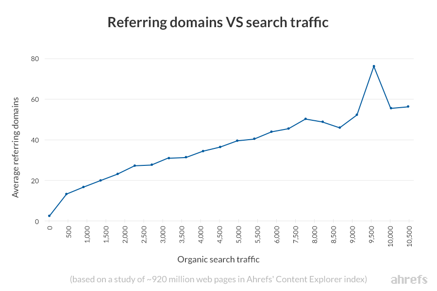 [Screenshot of an Ahrefs or similar study showing the correlation between referring domains and organic rankings]