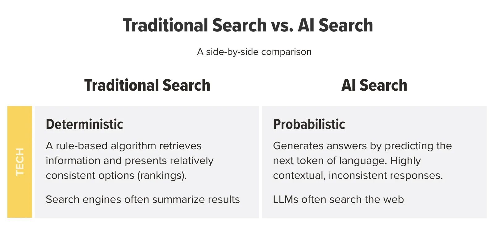 [Screenshot description: side-by-side comparison of two AI search results, one citing a clean URL and one citing a query-string URL, with the cleaner one circled.]
