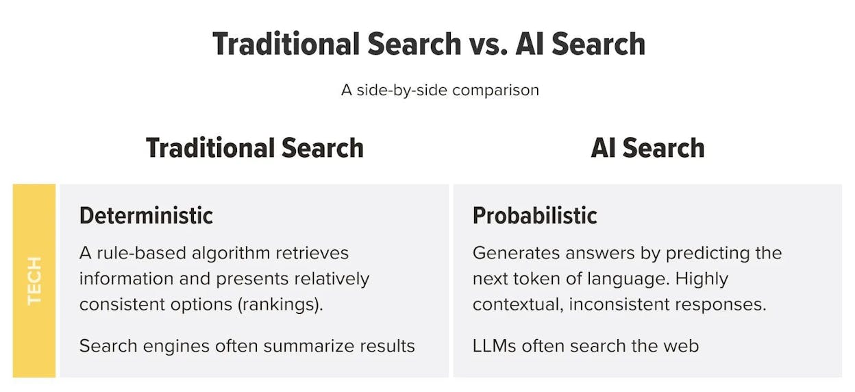 [Screenshot description: side-by-side comparison of two AI search results, one citing a clean URL and one citing a query-string URL, with the cleaner one circled.]