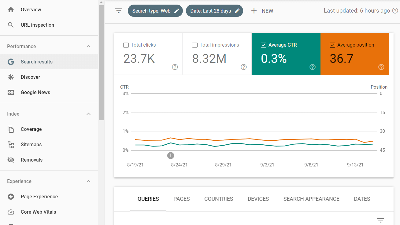 [Description of the screenshot to use: Google Search Console performance report sorted by impressions, with a column for CTR highlighted, showing pages with high impressions and below-average CTR]