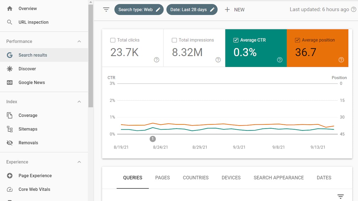 [Description of the screenshot to use: Google Search Console performance report sorted by impressions, with a column for CTR highlighted, showing pages with high impressions and below-average CTR]
