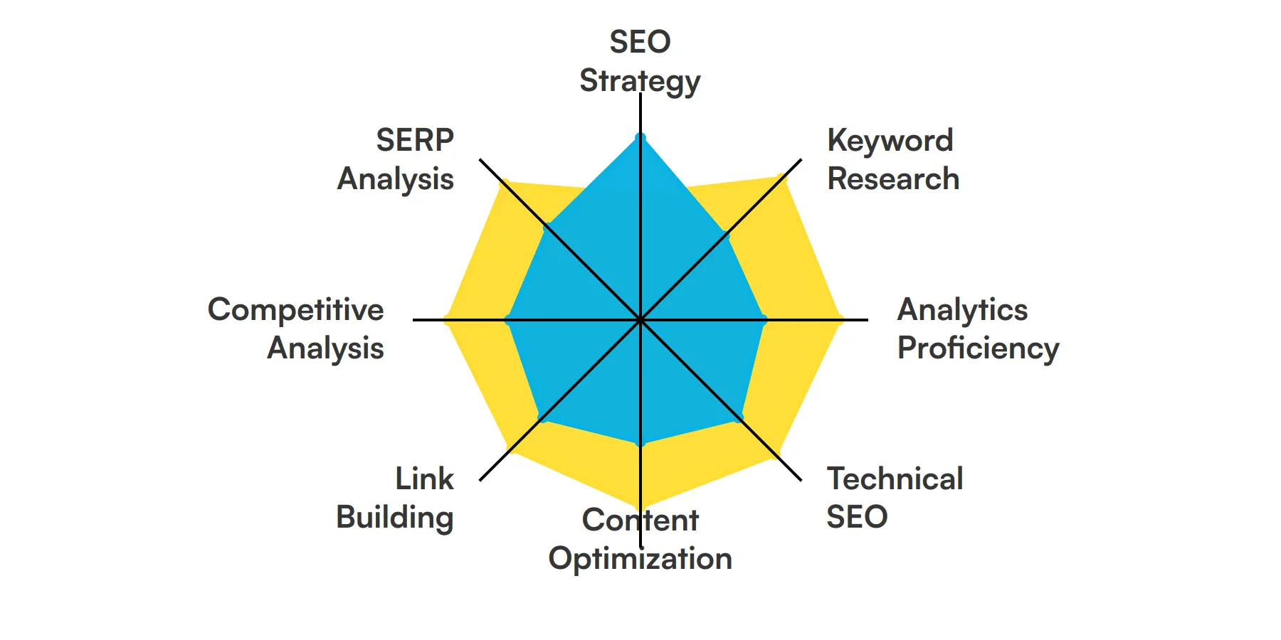 What skills does an SEO manager need?