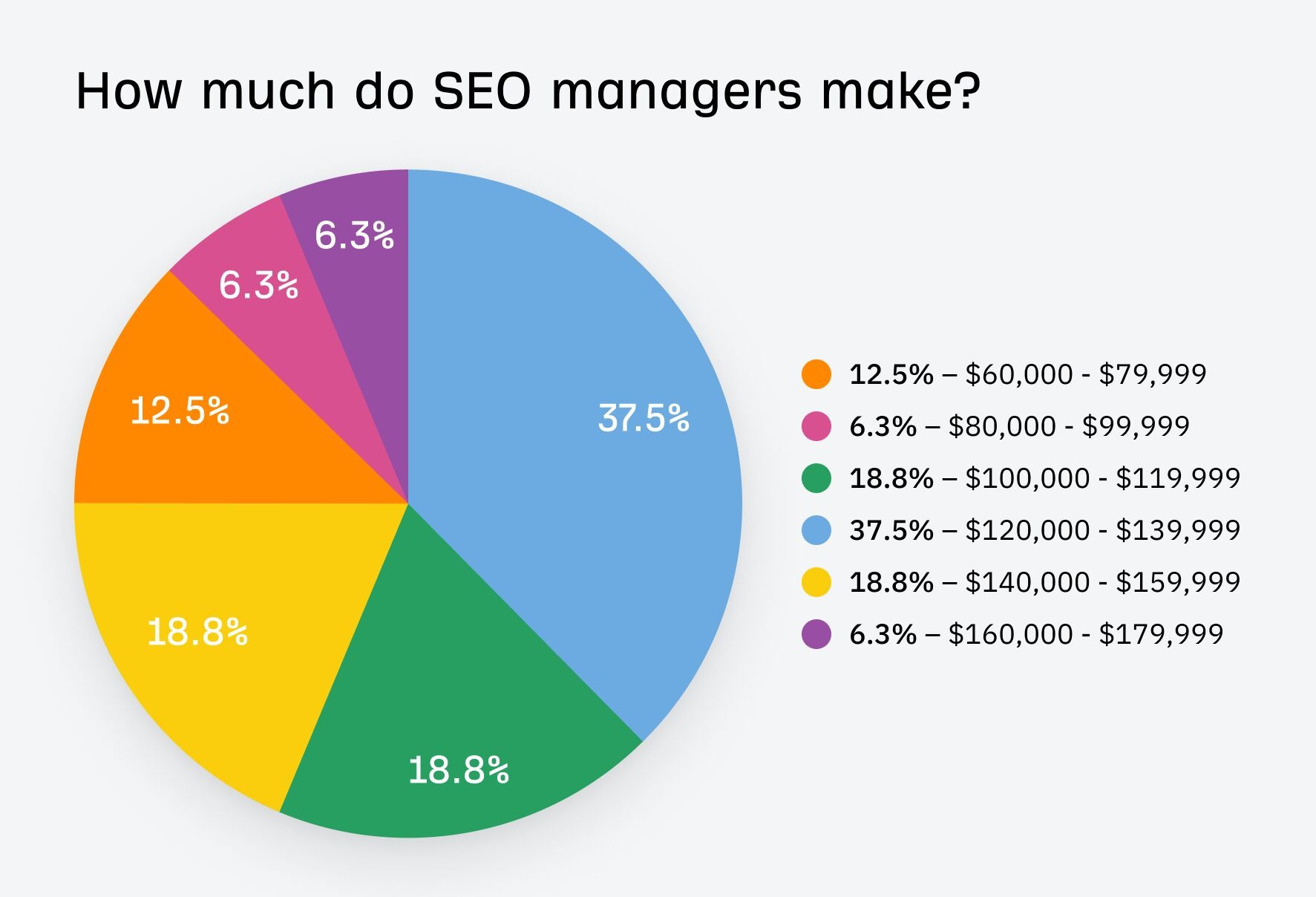 How much do SEO managers make?