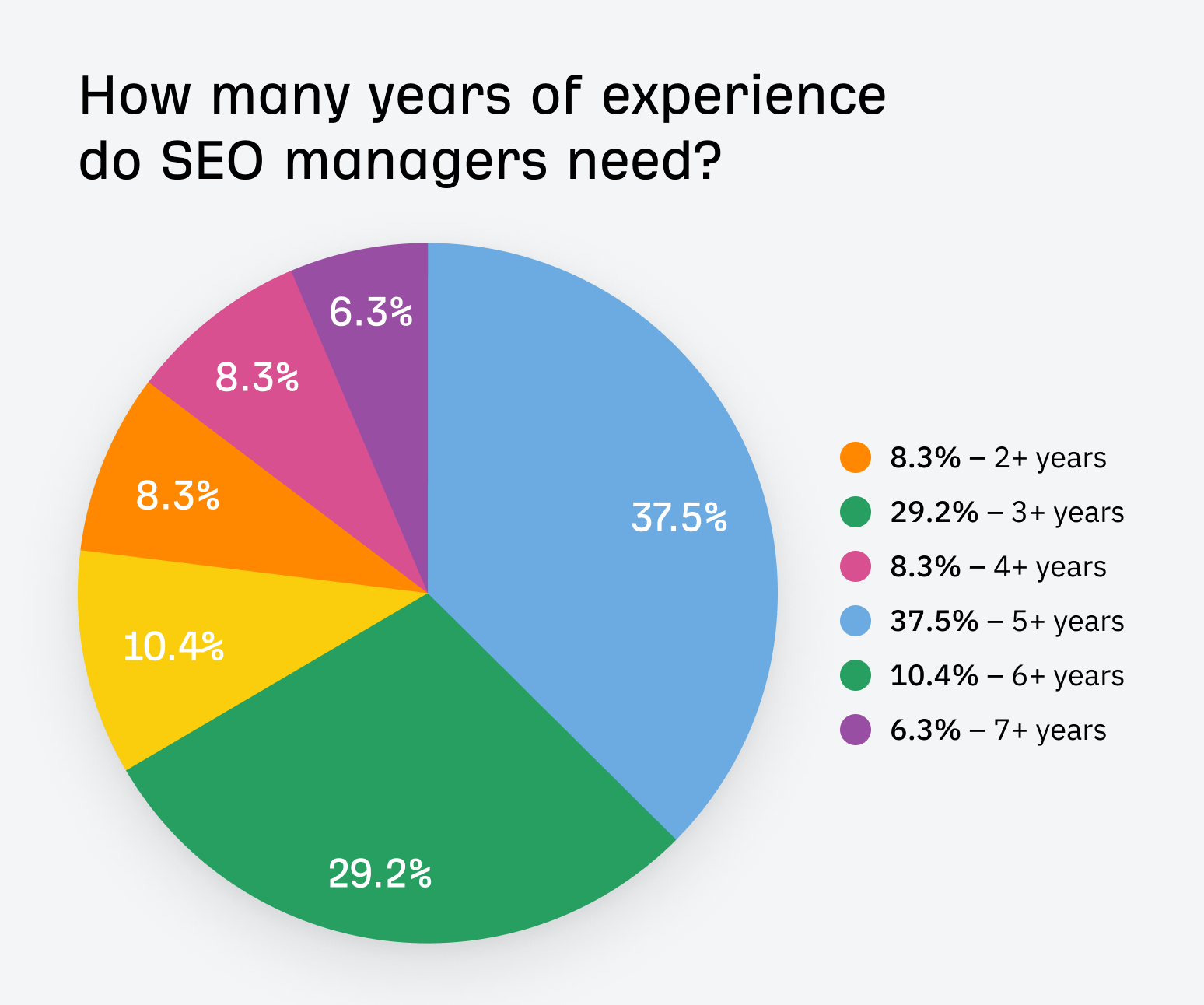 How to become an SEO manager