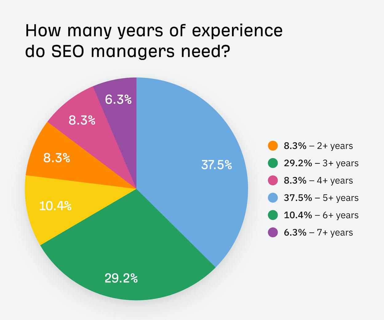 How to become an SEO manager