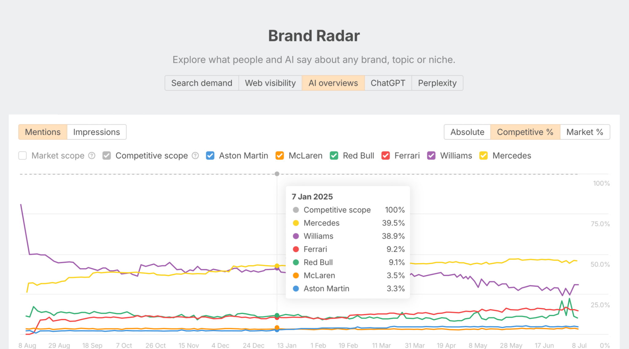 Ahrefs Brand Radar showing domain breakdown filtered by a niche keyword like &ldquo;website builder&rdquo;. Editor to source.