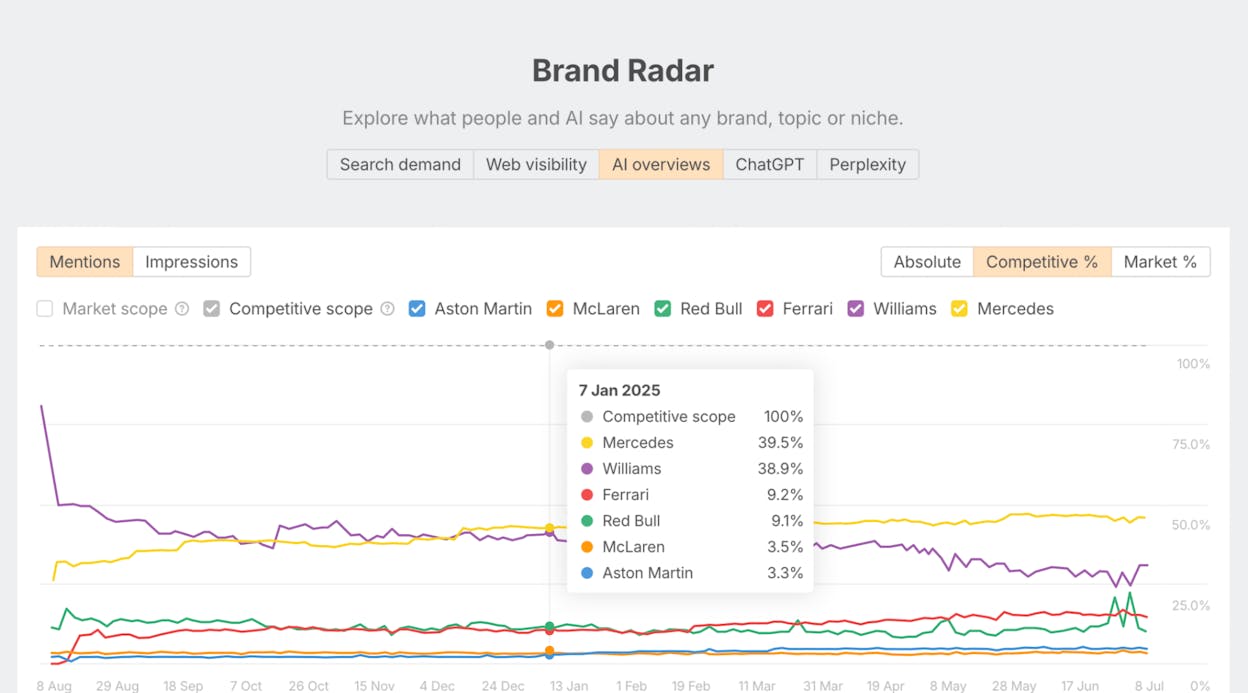 Ahrefs Brand Radar showing domain breakdown filtered by a niche keyword like &ldquo;website builder&rdquo;. Editor to source.