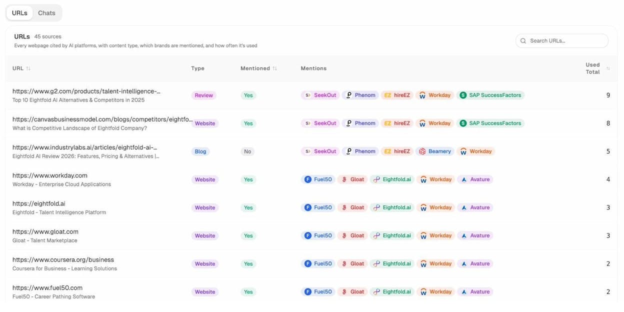 URL-level citation list in Analyze AI showing every webpage cited by AI platforms with content type, brand mentions, and citation count
