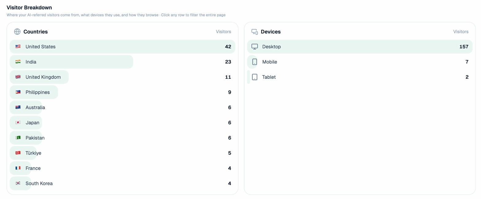 Analyze AI AI Traffic Analytics breakdown of AI-referred visitors by country and device