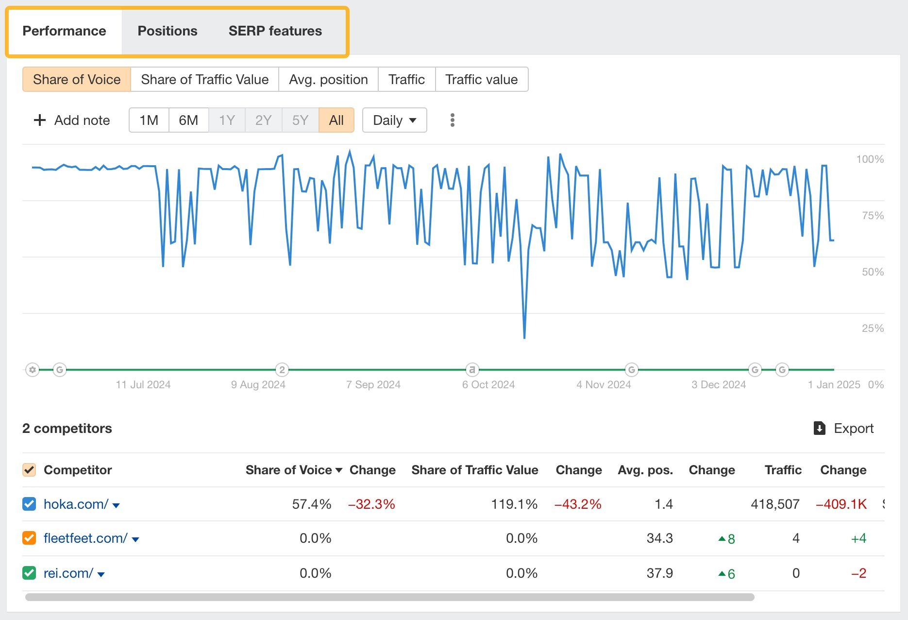 Ahrefs ranking history chart showing two URLs alternating positions for the same keyword over a six-month window