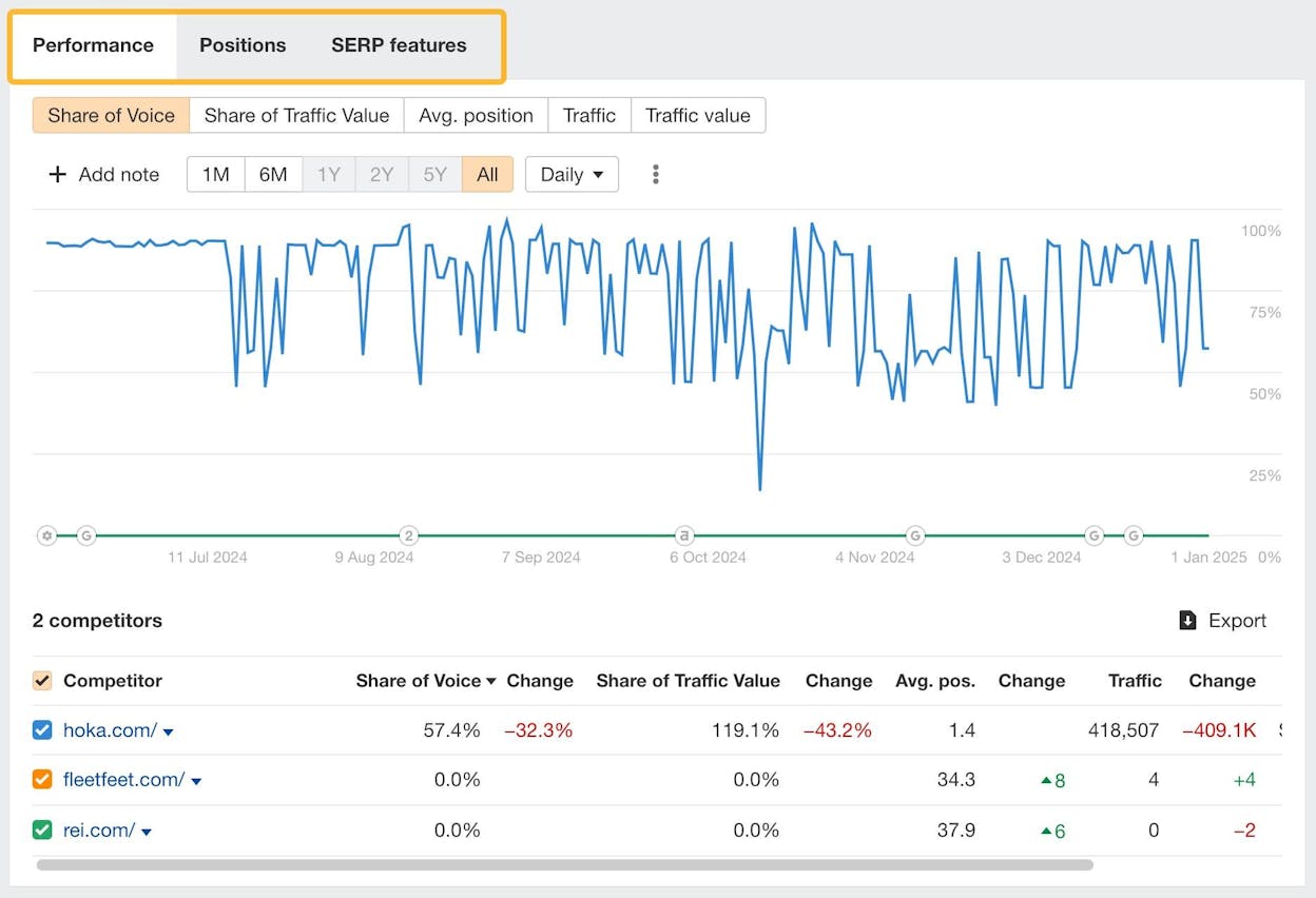 Ahrefs ranking history chart showing two URLs alternating positions for the same keyword over a six-month window