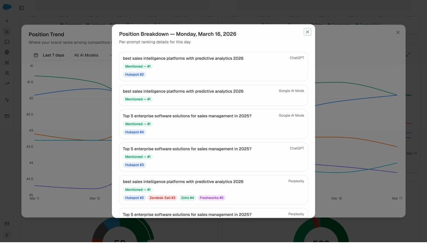 Position Breakdown view showing per-prompt rankings across ChatGPT, Google AI Mode, and Perplexity for tracked prompts