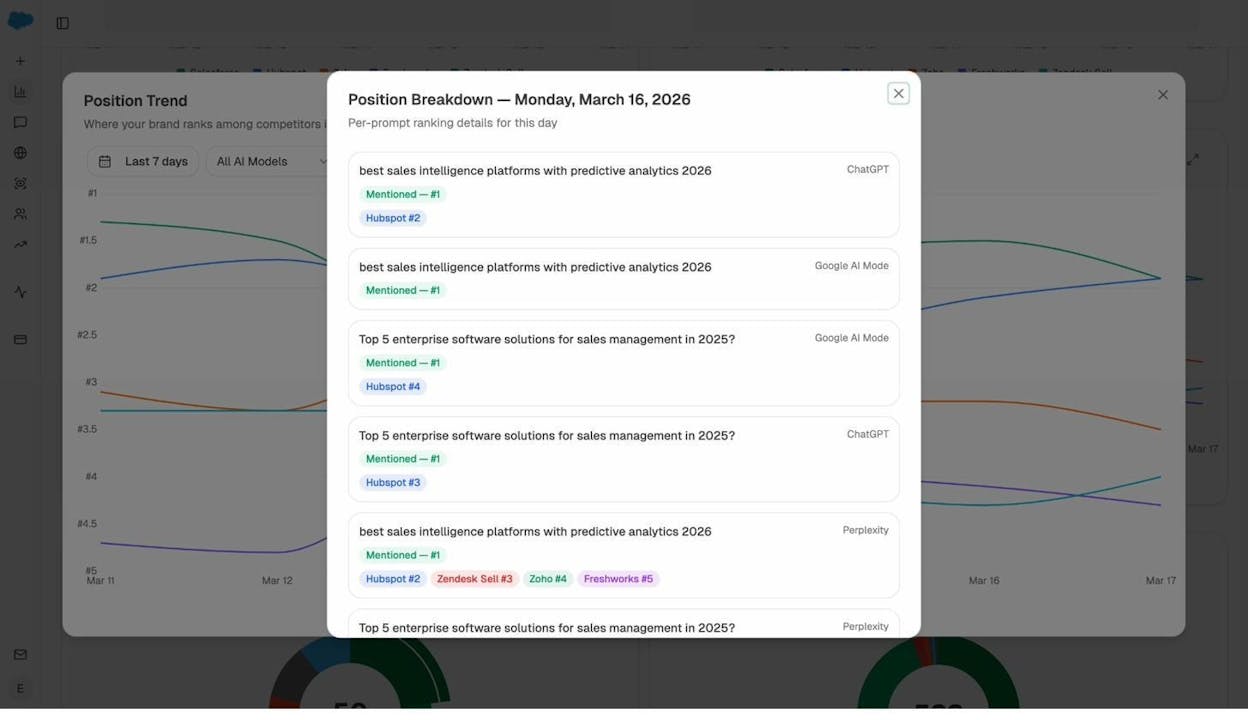 Position Breakdown view showing per-prompt rankings across ChatGPT, Google AI Mode, and Perplexity for tracked prompts