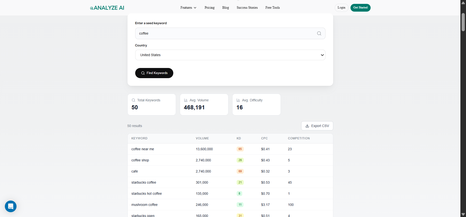 Analyze AI Keyword Generator results page showing a seed keyword like “coffee” with the resulting keyword table, search volumes, KD scores, and country selector.