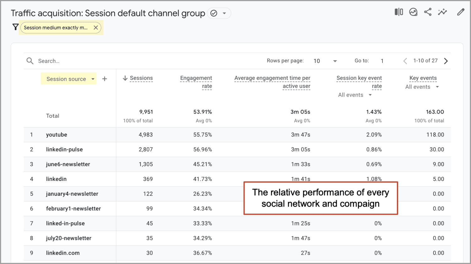 GA4 Acquisition overview report showing default channel groupings with sessions, engagement rate, and conversions per channel