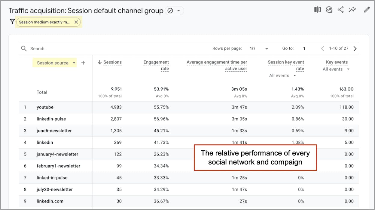 GA4 Acquisition overview report showing default channel groupings with sessions, engagement rate, and conversions per channel