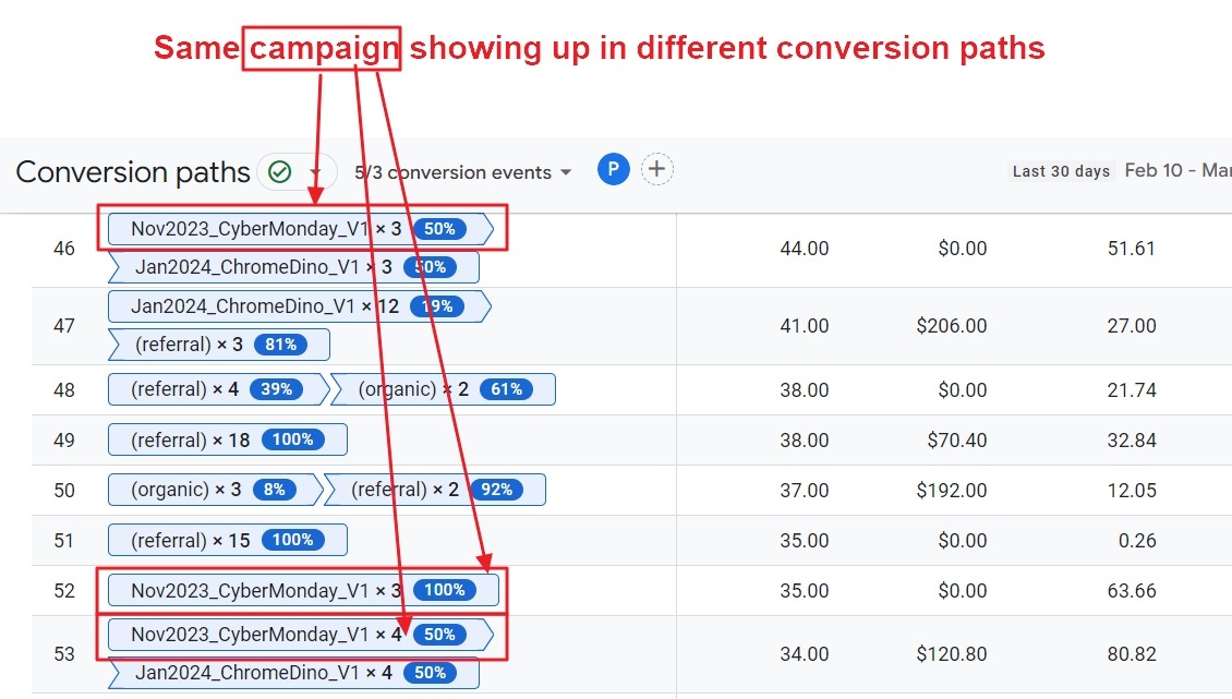 GA4 Conversions report with events broken down by source/medium