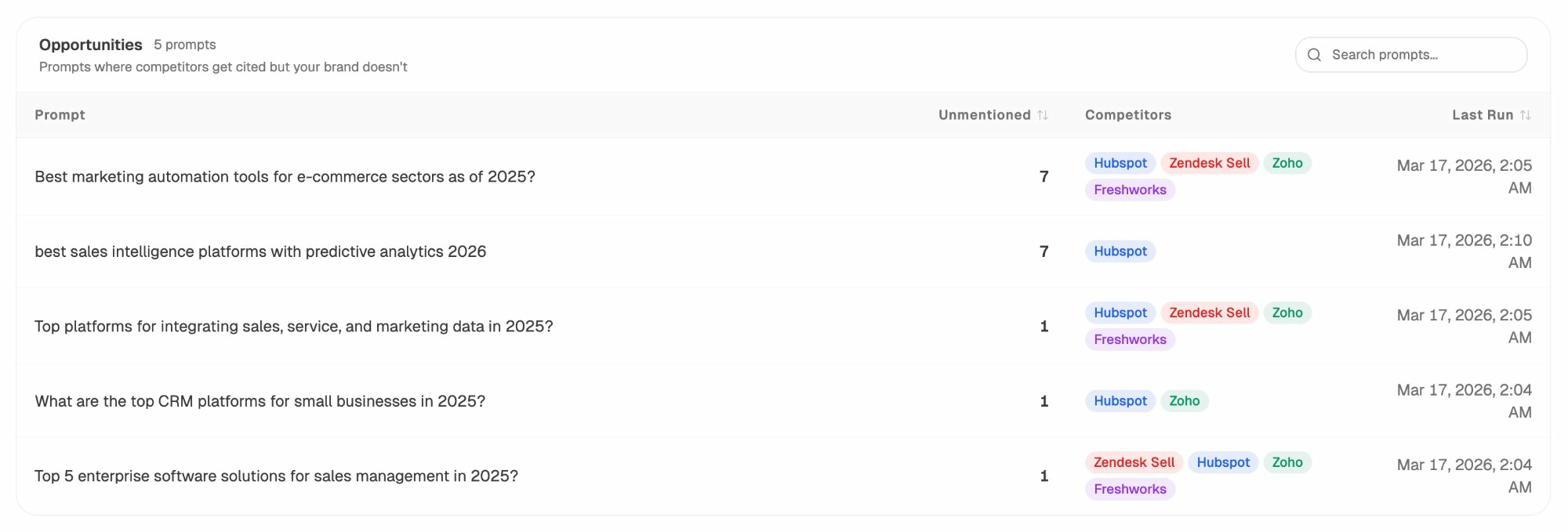 Opportunities report in Analyze AI showing five prompts where competitors are cited but the user&rsquo;s brand is not, with the unmentioned count and competitor list per prompt