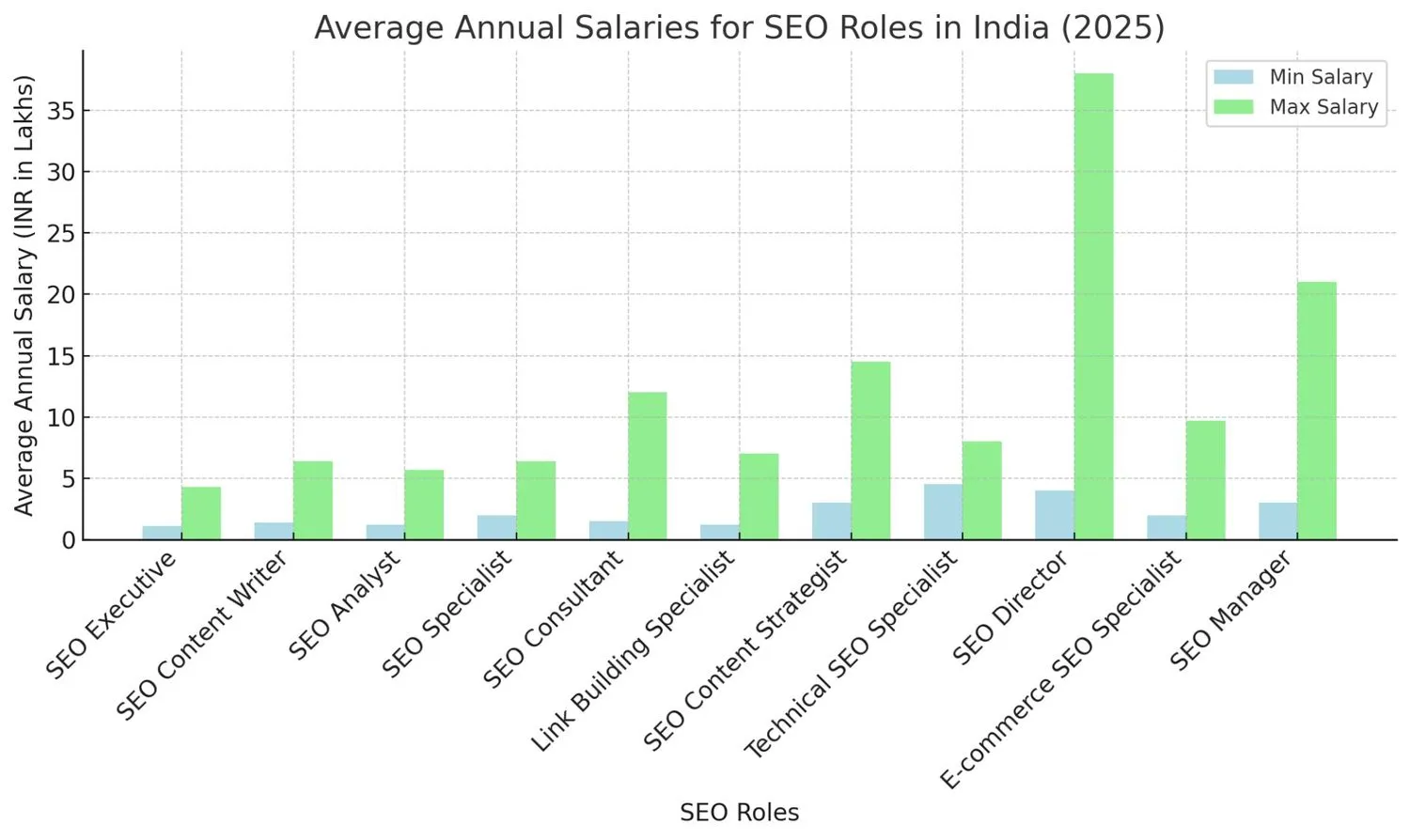 Bar chart showing 2026 median SEO salary by role, sorted ascending