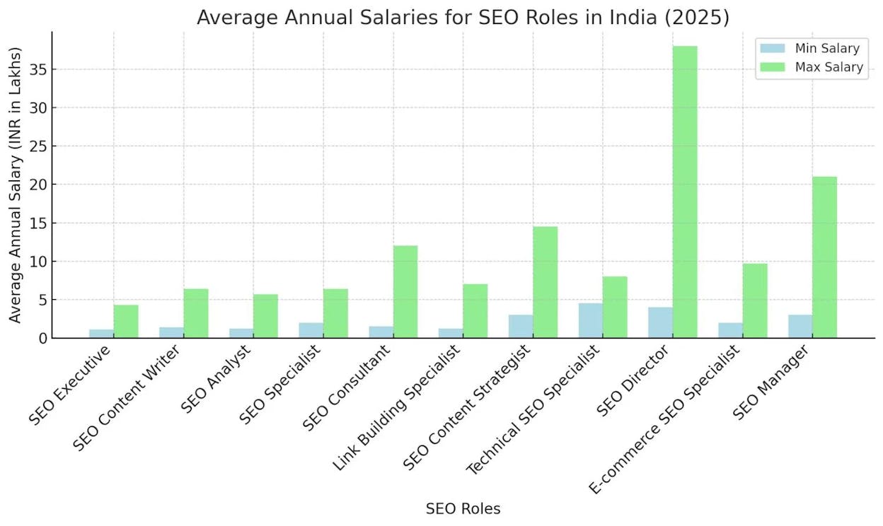 Bar chart showing 2026 median SEO salary by role, sorted ascending