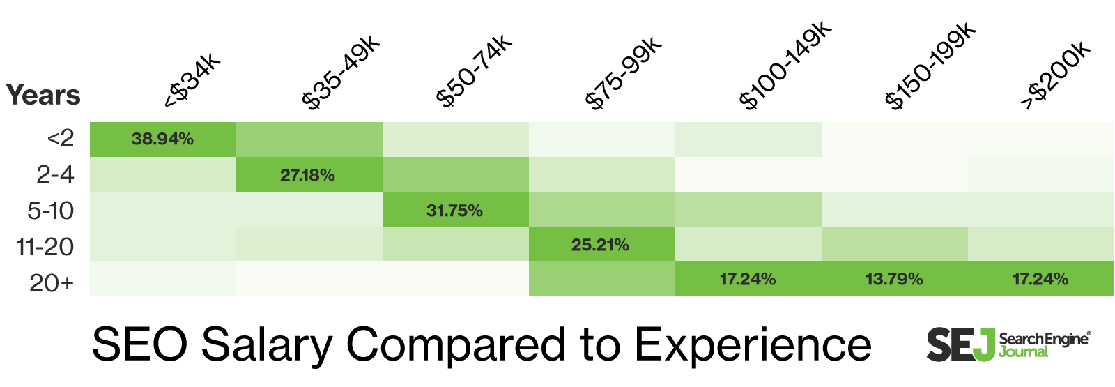 SEO salary by years of experience
