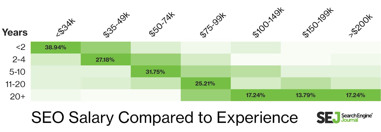 SEO salary by years of experience