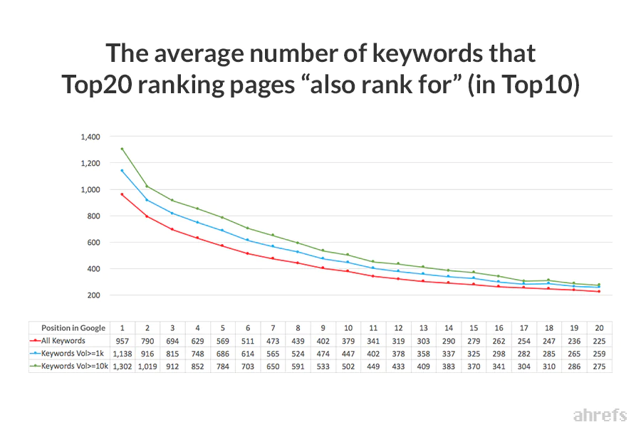 keyword research tool&rsquo;s &ldquo;Also rank for&rdquo; report showing the top 10 ranking pages and their secondary keywords