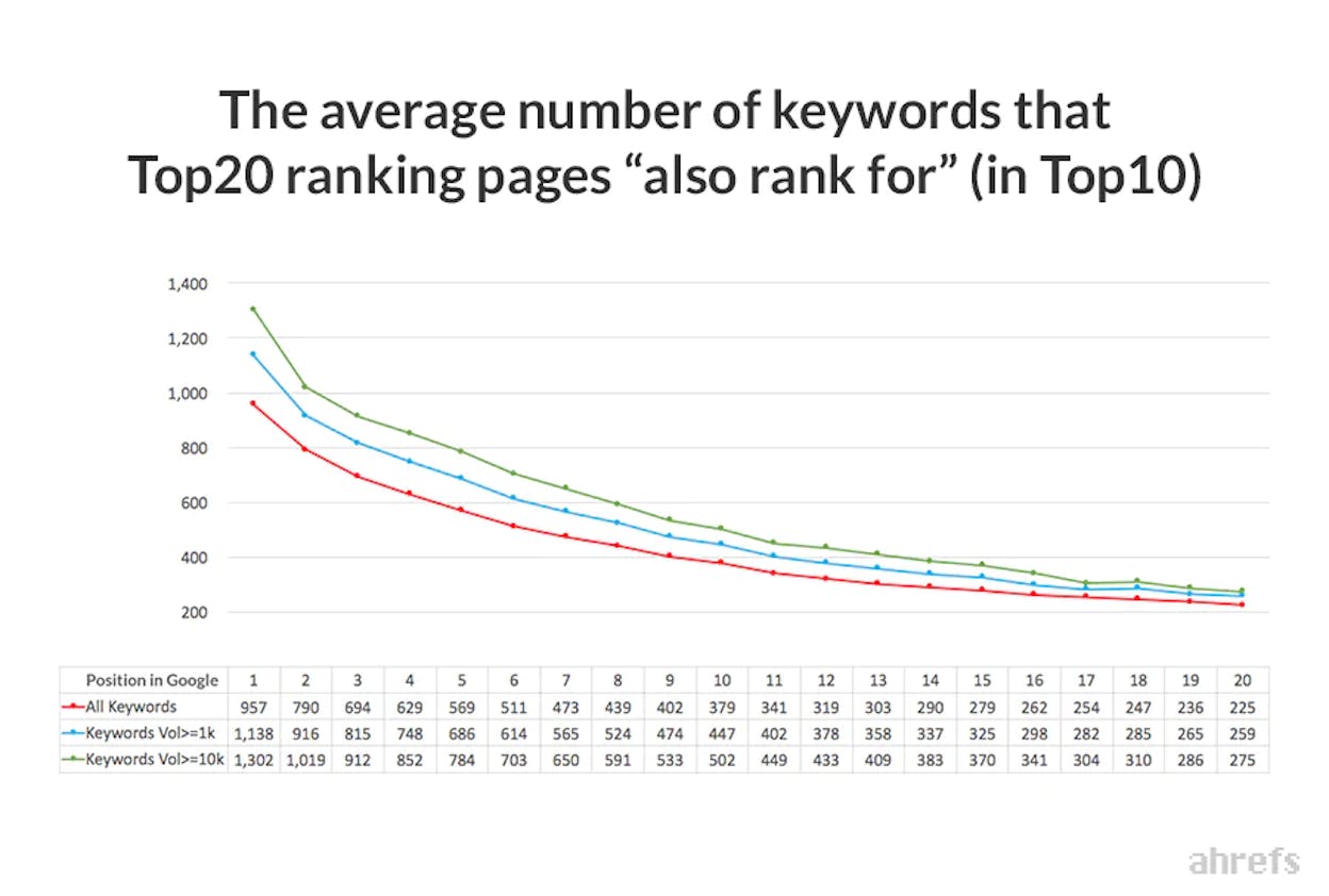 keyword research tool&rsquo;s &ldquo;Also rank for&rdquo; report showing the top 10 ranking pages and their secondary keywords