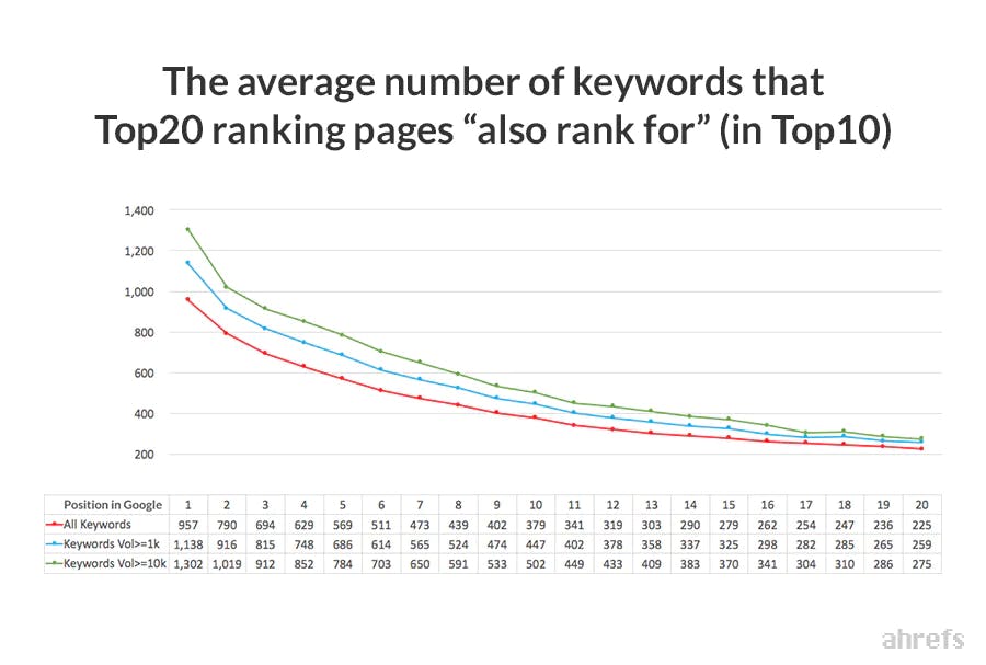 keyword research tool’s “Also rank for” report showing the top 10 ranking pages and their secondary keywords
