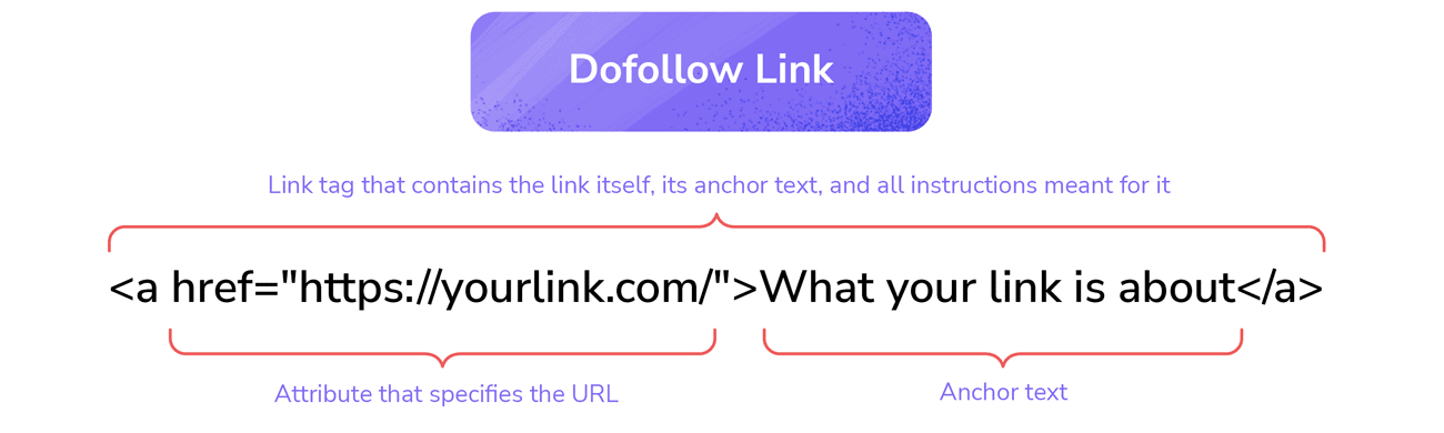 backlink tool&rsquo;s interface filtered by anchor text containing &ldquo;sponsored&rdquo; with a dofollow filter applied