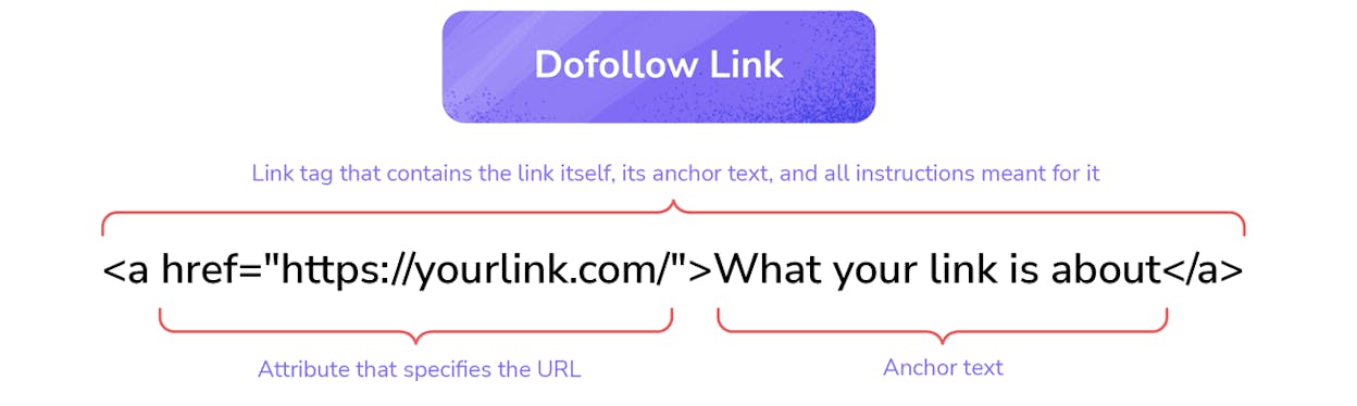 backlink tool’s interface filtered by anchor text containing “sponsored” with a dofollow filter applied