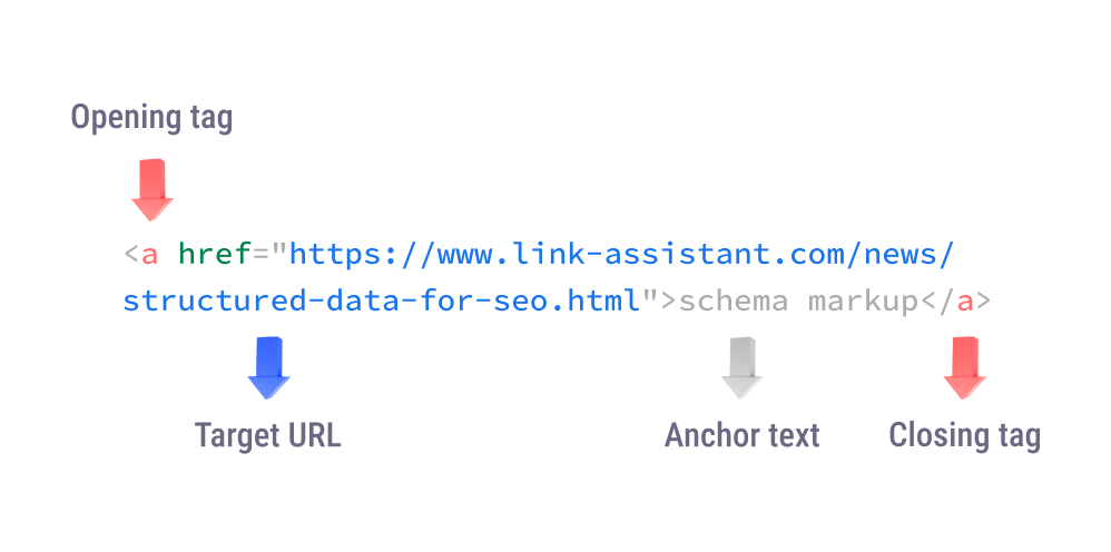 an anchor text report showing inbound anchors sorted by frequency with high-commercial-intent phrases highlighted