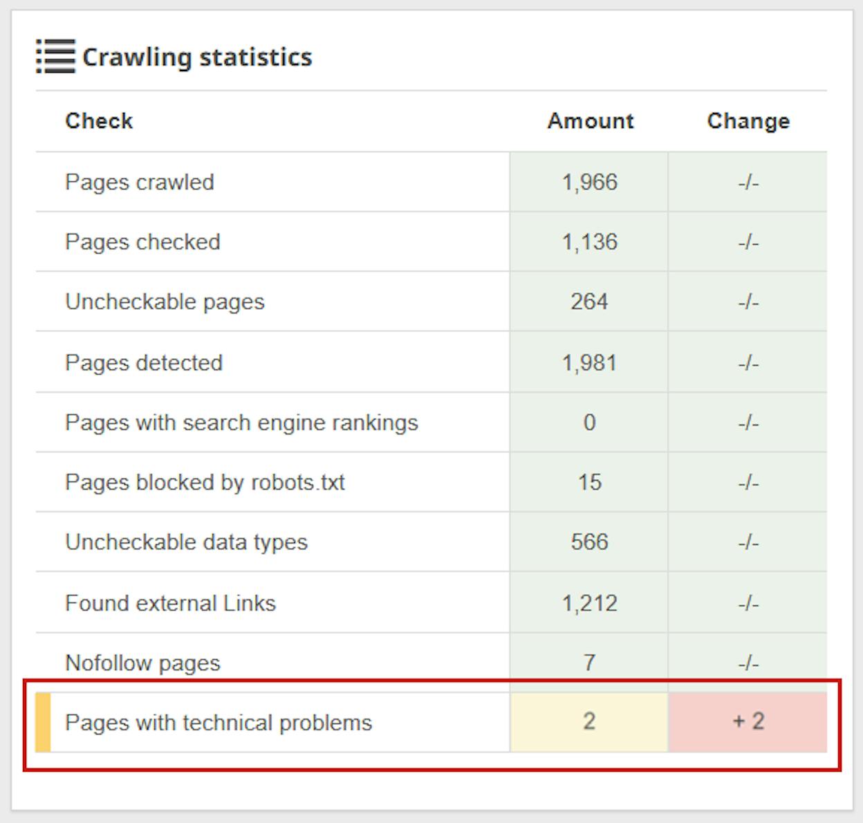 site crawl report showing the internal links section filtered to display only nofollowed internal links