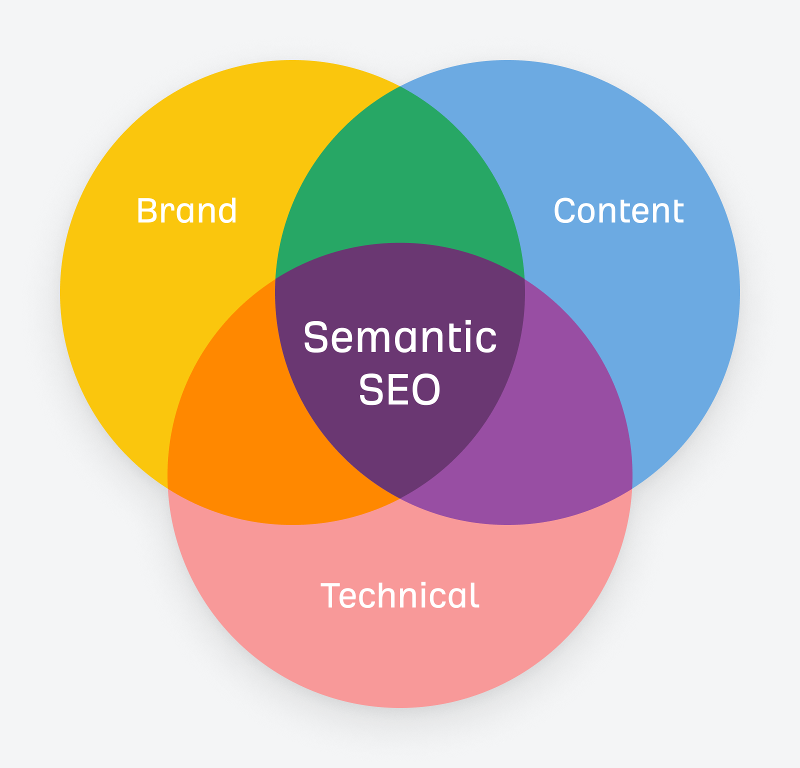 What semantic SEO actually means