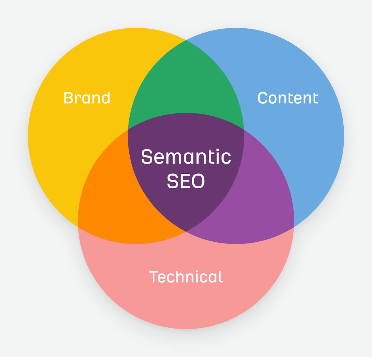 What semantic SEO actually means