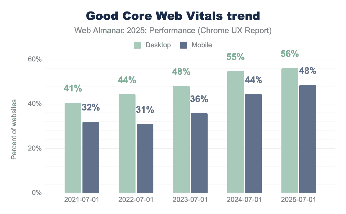[Screenshot of HTTP Archive 2025 Web Almanac chart showing the year-over-year Core Web Vitals pass rate from 2021 to 2025, split by mobile and desktop]
