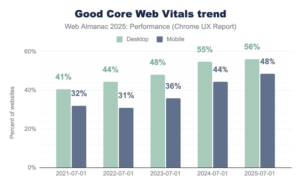 [Screenshot of HTTP Archive 2025 Web Almanac chart showing the year-over-year Core Web Vitals pass rate from 2021 to 2025, split by mobile and desktop]