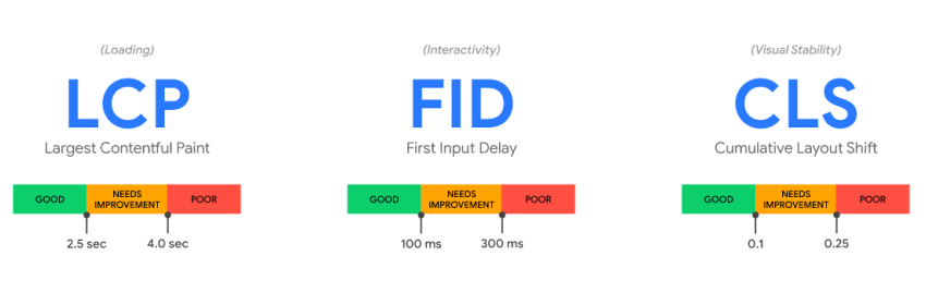 [Screenshot of Google&rsquo;s LCP threshold visual from web.dev showing the green/yellow/red bar with thresholds]