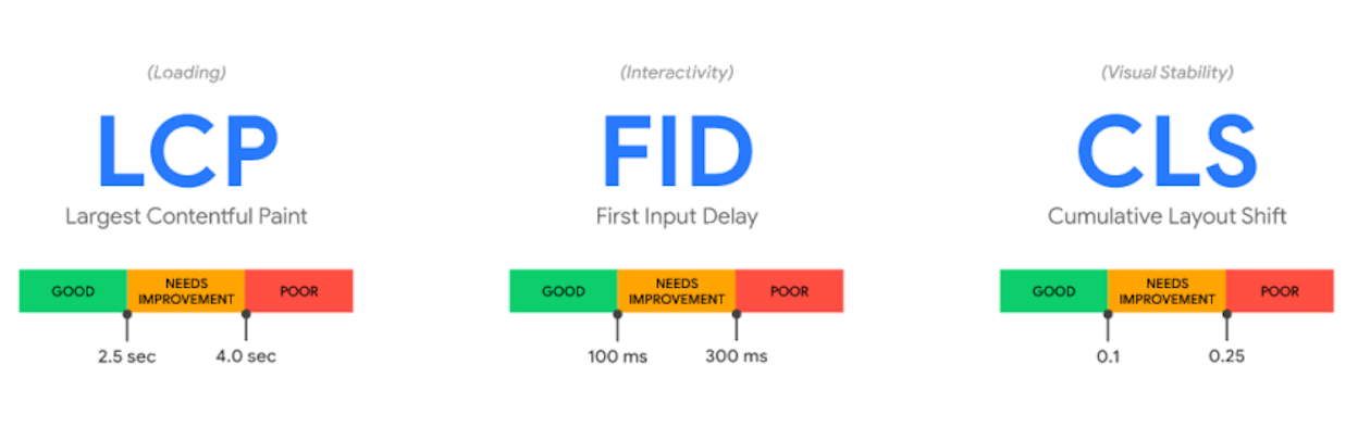 [Screenshot of Google&rsquo;s LCP threshold visual from web.dev showing the green/yellow/red bar with thresholds]