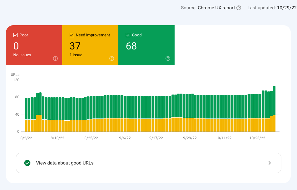 [Screenshot of the Core Web Vitals report inside Google Search Console showing the Good/Needs improvement/Poor breakdown with the trend graph]