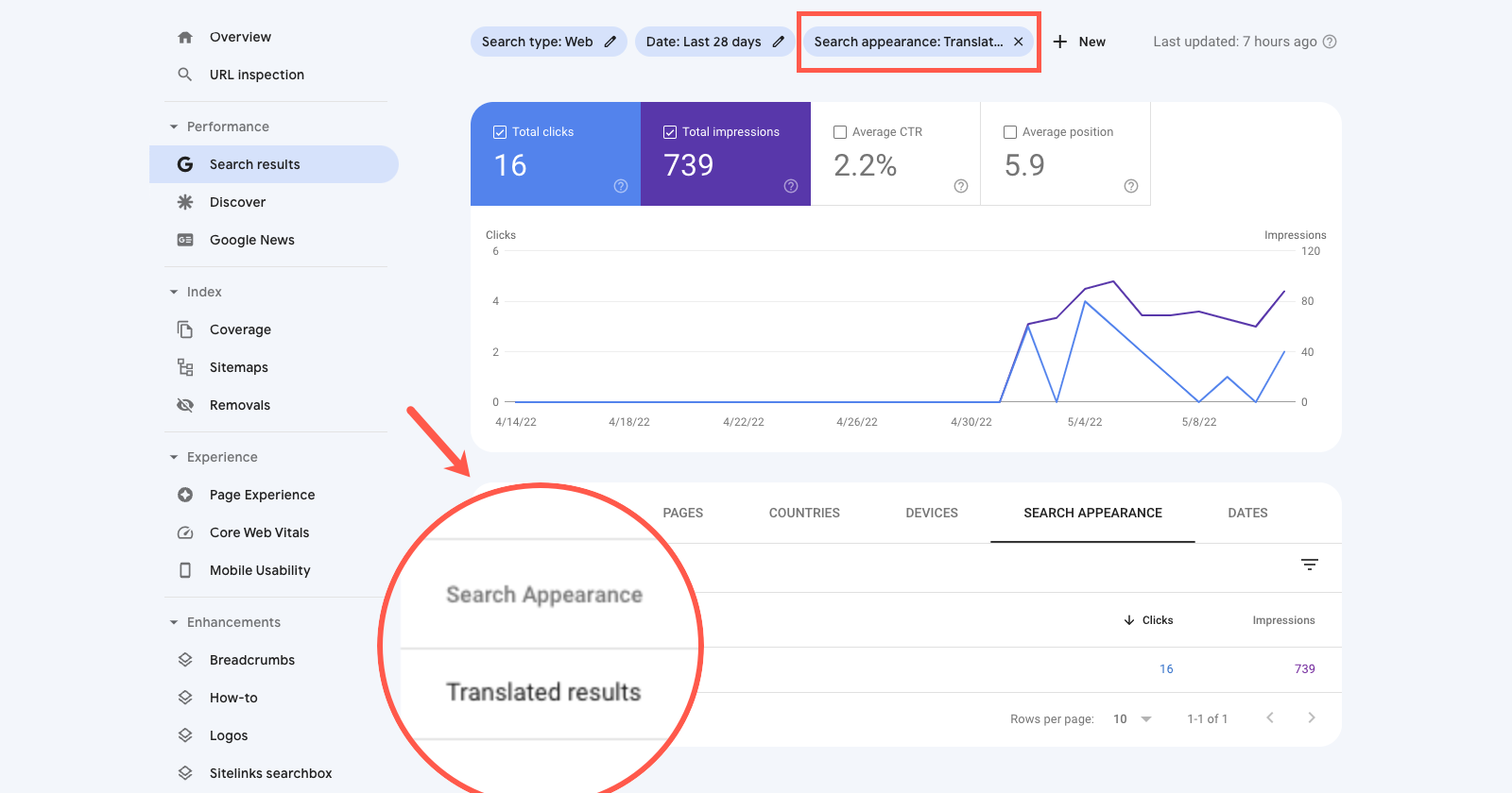 [Screenshot of Google Search Console showing the Translated Pages report under Search Appearance, with rows of pages being auto-translated]
