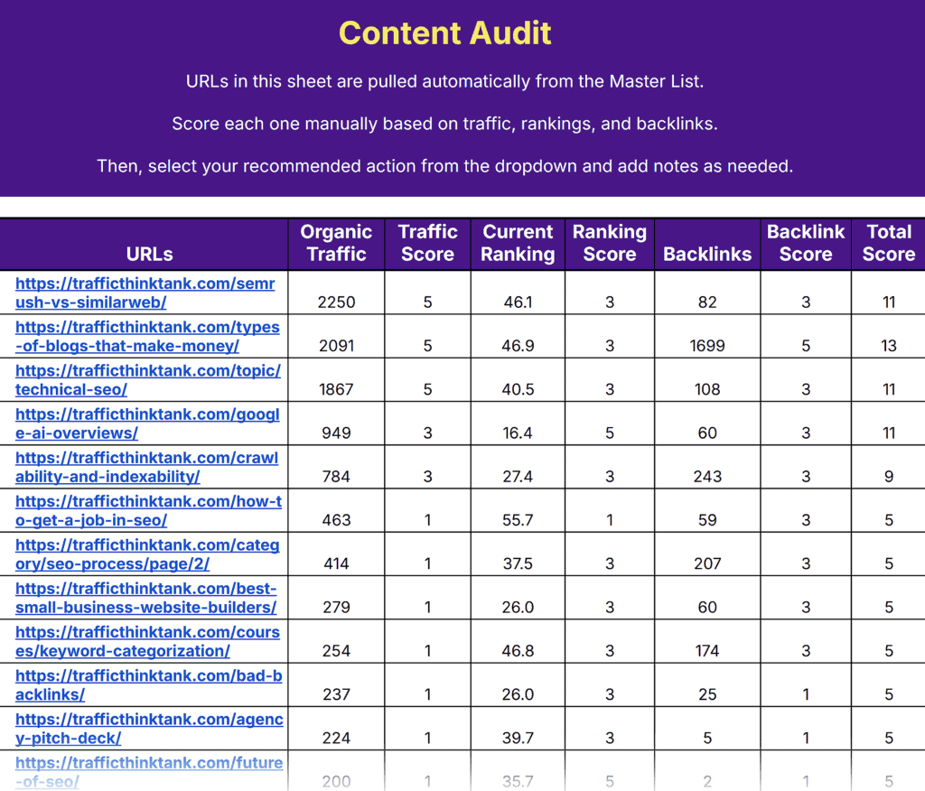 [Screenshot of a content audit spreadsheet showing top pages by traffic and backlinks, sorted by potential]