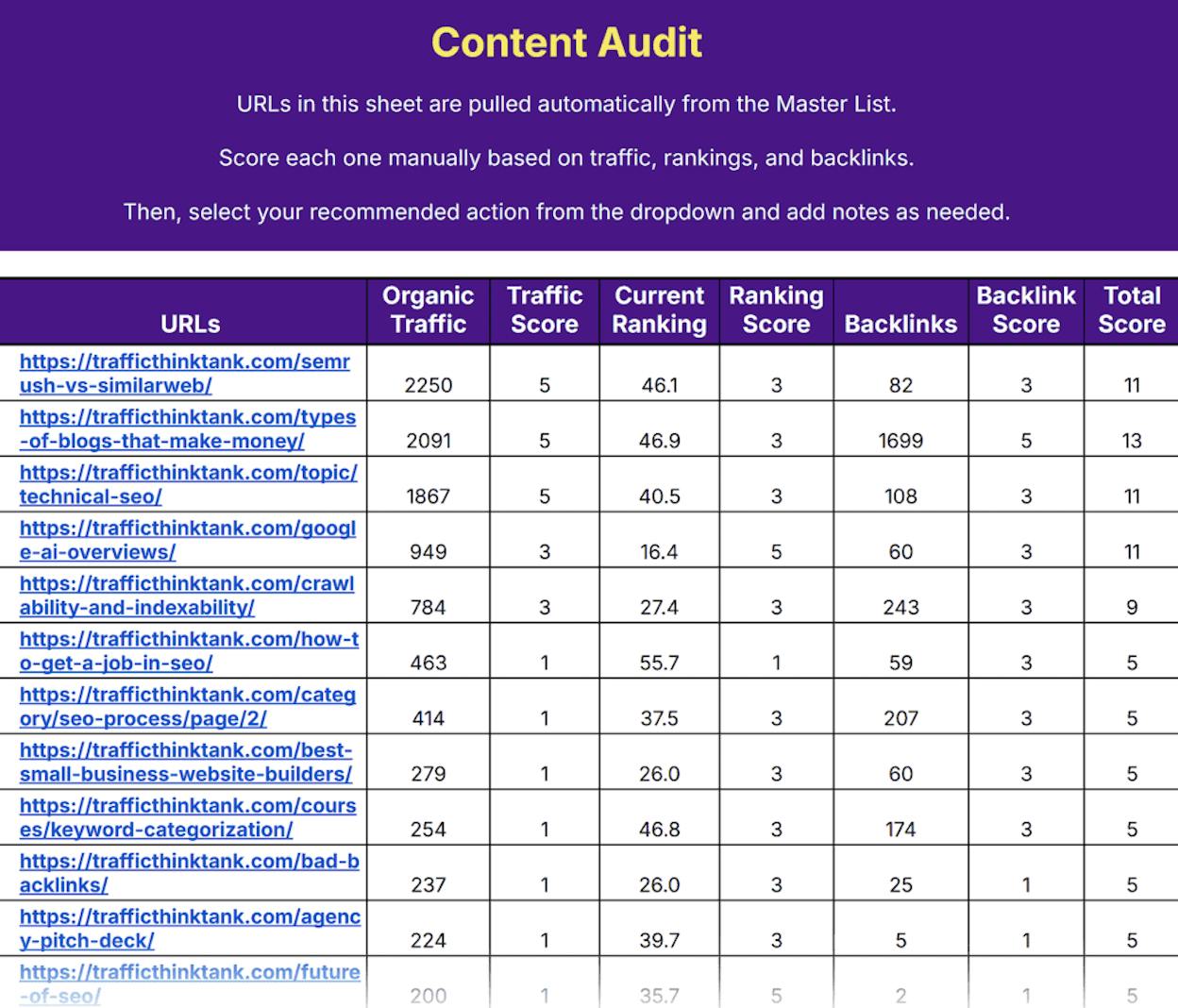 [Screenshot of a content audit spreadsheet showing top pages by traffic and backlinks, sorted by potential]