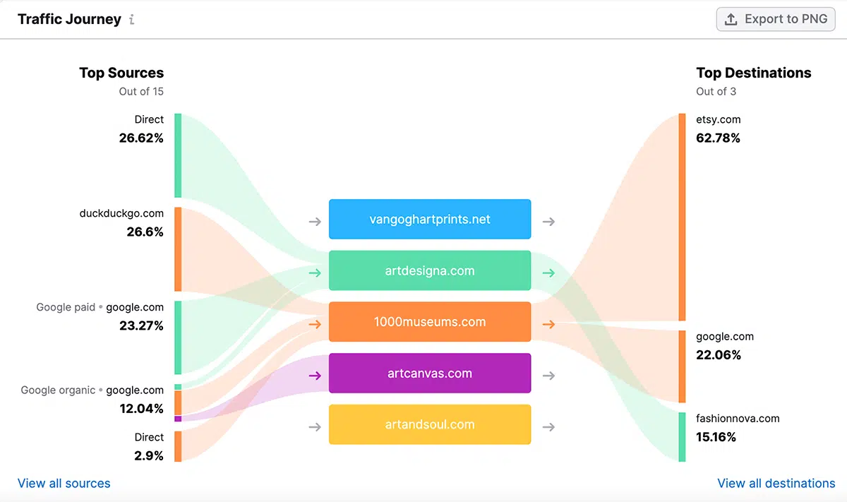 [Screenshot of an SEO platform&rsquo;s competitor overview chart with three competitor domains plotted on traffic value vs traffic, with YoY comparison enabled]