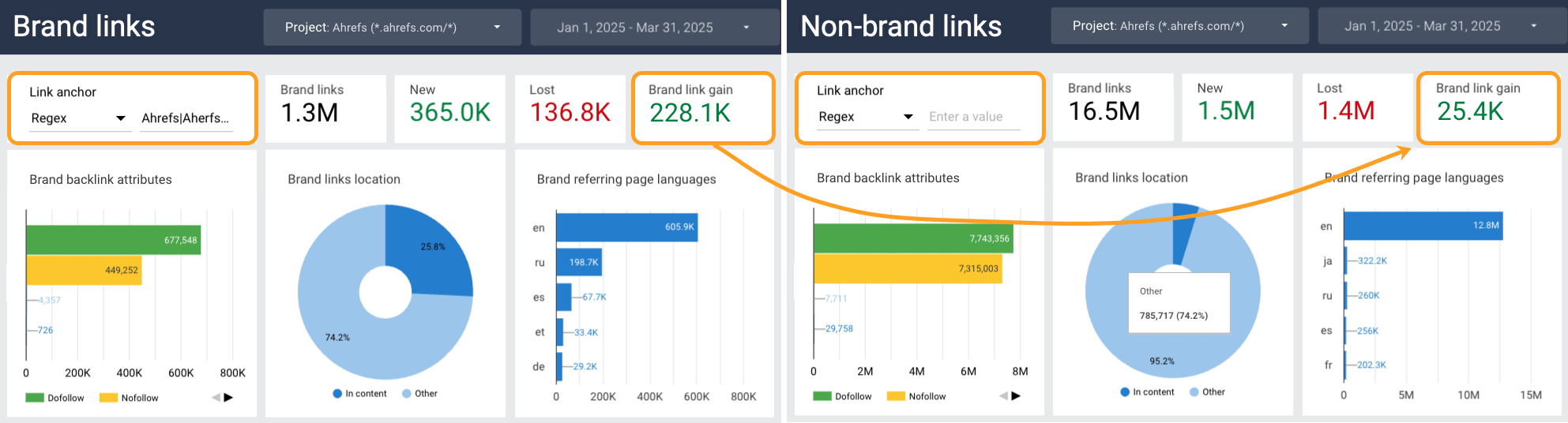 [Screenshot of a Looker Studio custom field showing the regex filter for branded terms and a comparison chart with three lines for total, branded, and non-branded clicks]