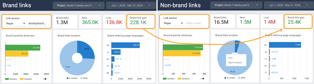 [Screenshot of a Looker Studio custom field showing the regex filter for branded terms and a comparison chart with three lines for total, branded, and non-branded clicks]