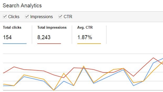 [Screenshot of a top-pages comparison view showing five critical URLs with sparklines for impressions, clicks, average position, and conversions over the last four weeks]