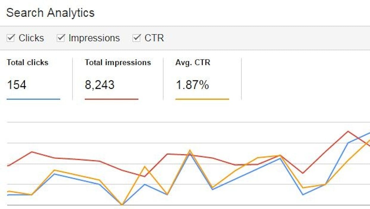 [Screenshot of a top-pages comparison view showing five critical URLs with sparklines for impressions, clicks, average position, and conversions over the last four weeks]