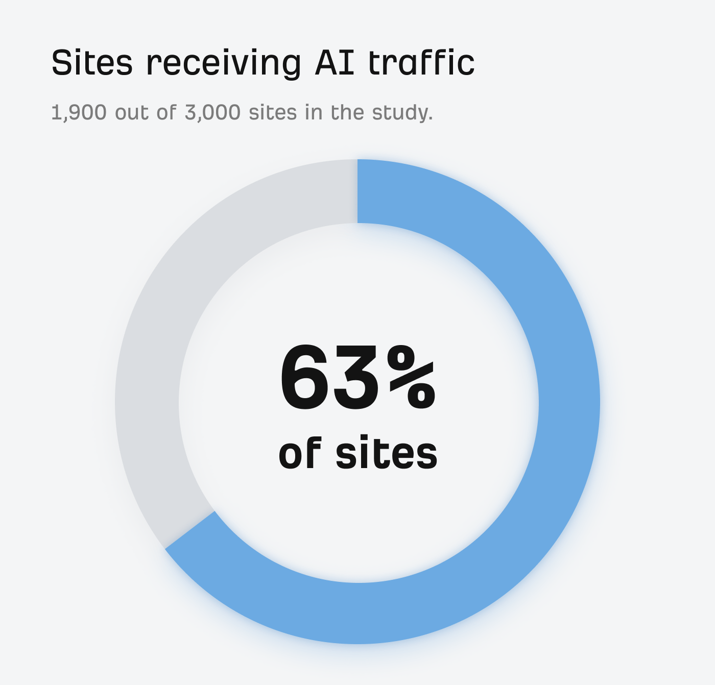 63% of sites receive AI traffic, and the share keeps growing