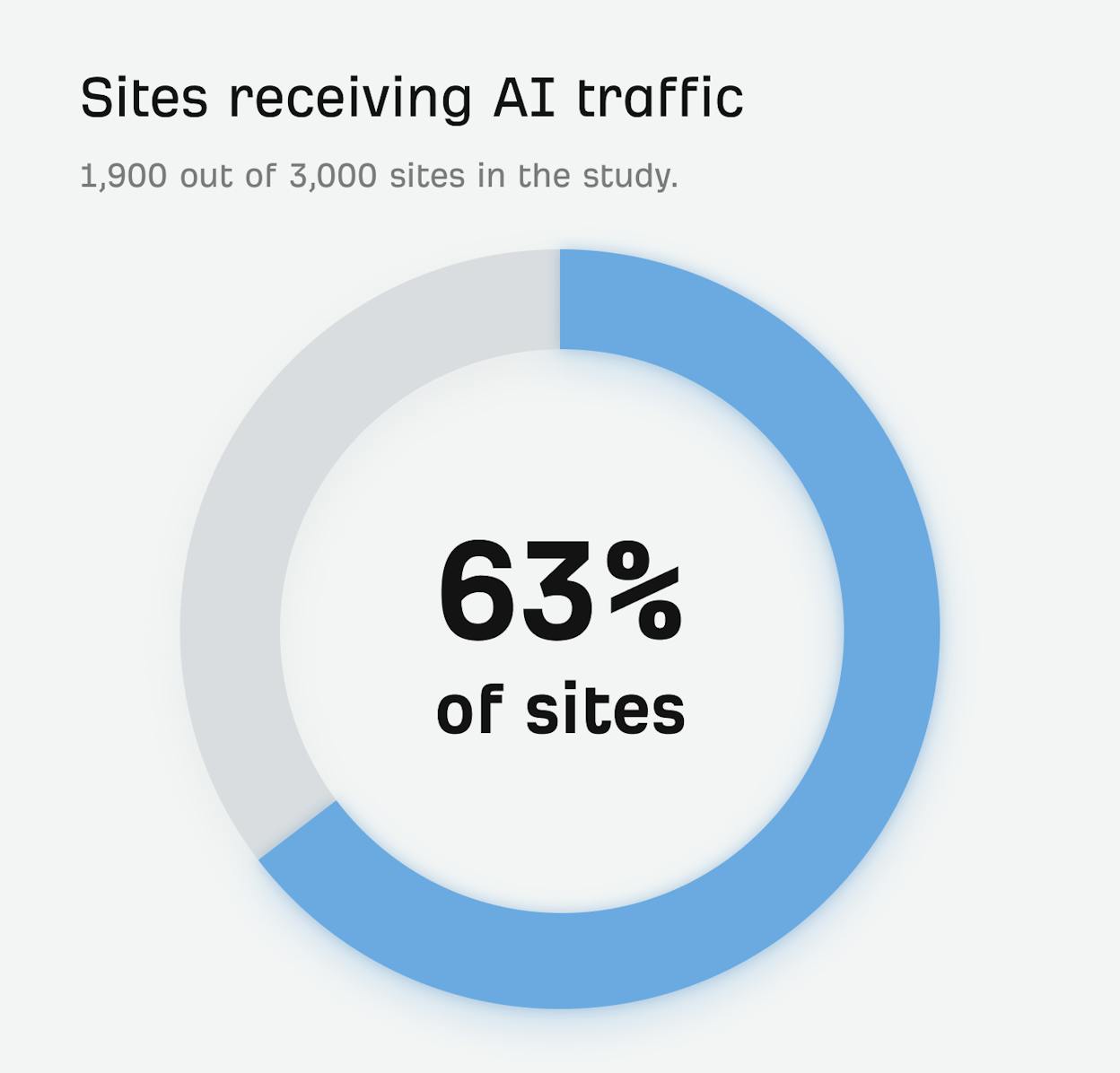 63% of sites receive AI traffic, and the share keeps growing